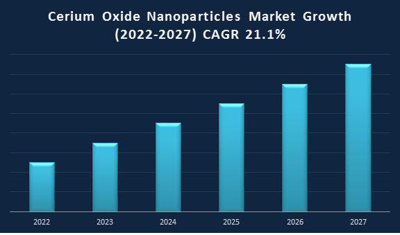 Cerium Oxide Nanoparticles Market Growth